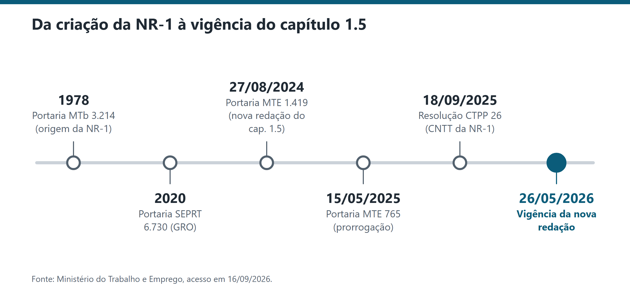 linha do tempo nr 1 capitulo 1 5 em Riscos psicossociais no PGR: o que mudou na NR-1 e o que revisar no escritório Linha do tempo da NR-1 até a vigência do capítulo 1.5: riscos psicossociais no PGR