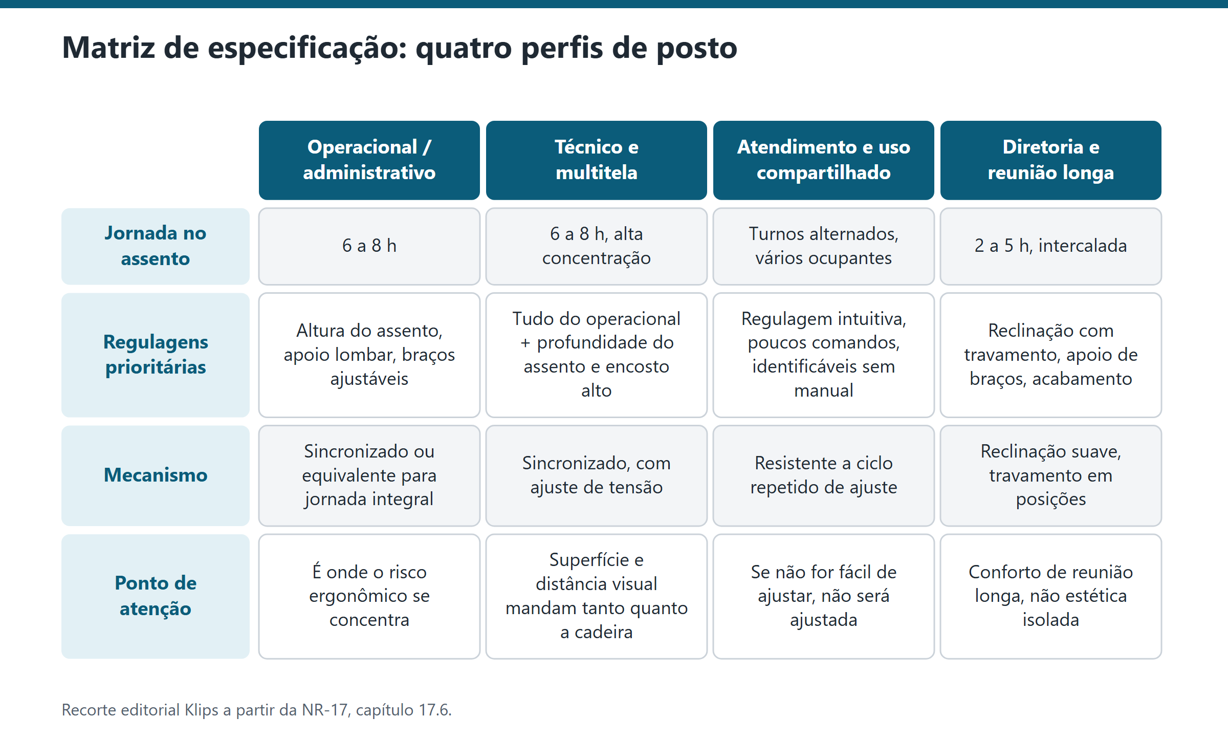 matriz especificacao cadeira por funcao em Especificação de cadeira por função: a matriz que evita comprar errado Matriz de especificação de cadeira por função com quatro perfis de posto