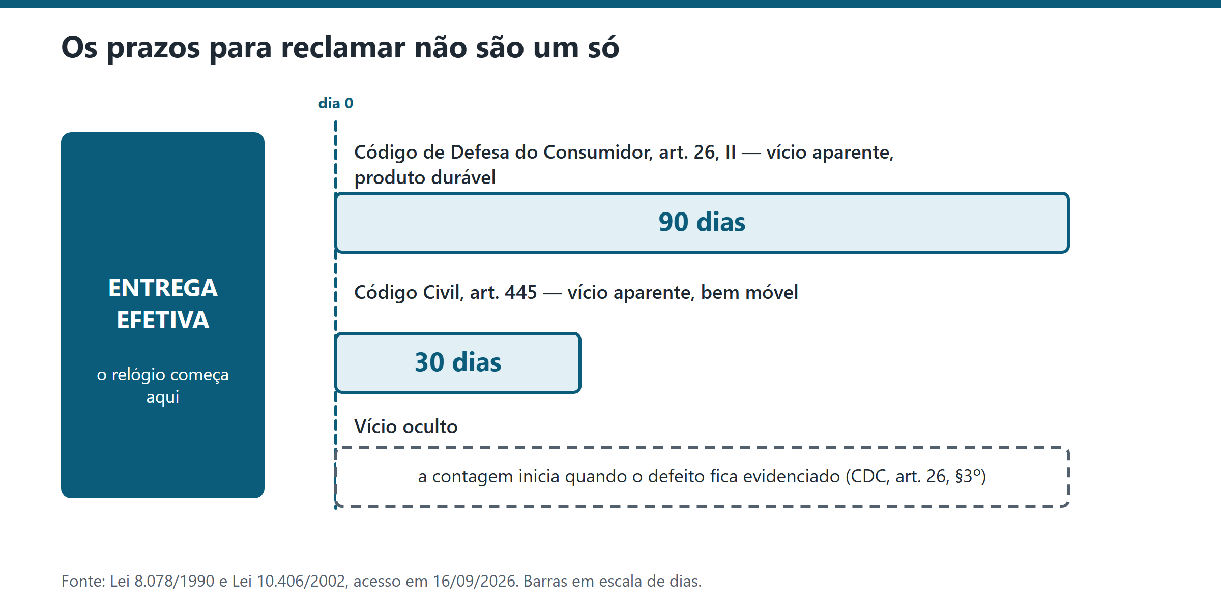 Prazos de reclamação no recebimento de mobiliário: vício aparente e oculto